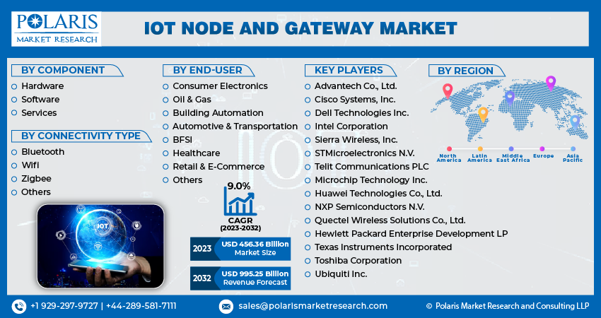 IoT Node and Gateway Market Size